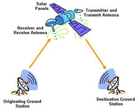 Satellite supervision